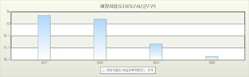 낮아지는 전국 평균 재정자립도[국가통계포털 캡처]