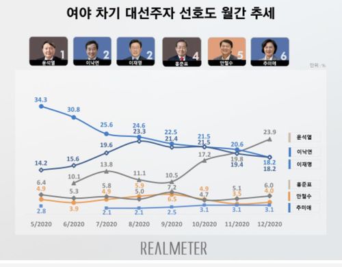 리얼미터, 차기 대선주자 선호도 조사