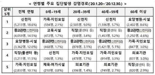연령별 주요 집단발생 감염경로[중앙방역대책본부 제공]
