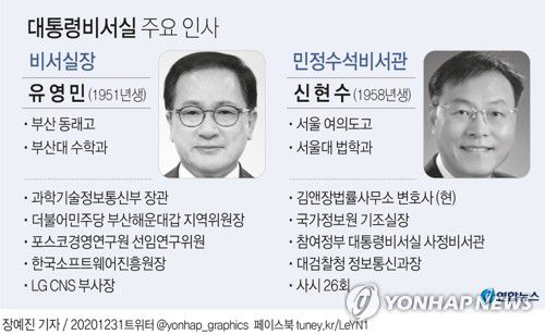 [그래픽] 대통령비서실 주요 인사(서울=연합뉴스) 장예진 기자 = 문재인 대통령은 31일 노영민 대통령 비서실장의 후임에 유영민 전 과학기술정보통신부 장관을, 민정수석에 신현수 전 국가정보원 기조실장을 각각 임명했다.
    jin34@yna.co.kr
    트위터 @yonhap_graphics  페이스북 tuney.kr/LeYN1