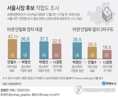 [그래픽] 서울시장 후보 적합도 조사(서울=연합뉴스) 장예진 기자 = jin34@yna.co.kr