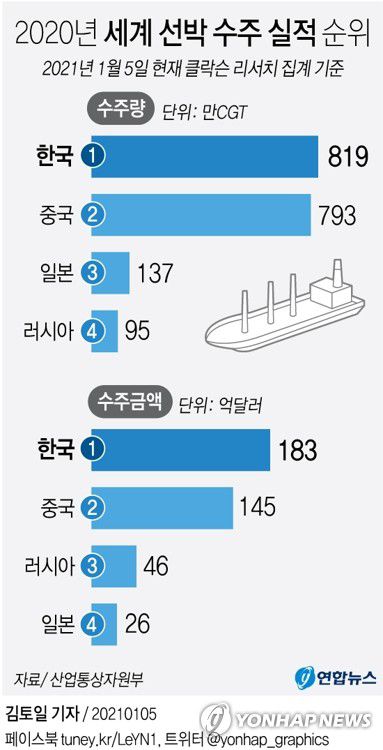 [그래픽] 세계 선박 수주 순위