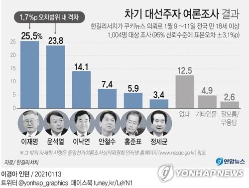 [그래픽] 차기 대선주자 여론조사 결과(서울=연합뉴스) 장예진 기자 = jin34@yna.co.kr