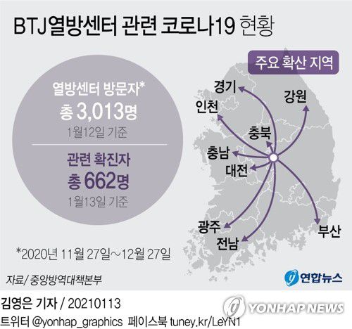 [그래픽] BTJ열방센터 관련 코로나19 현황(서울=연합뉴스) 김영은 기자 = 0eun@yna.co.kr