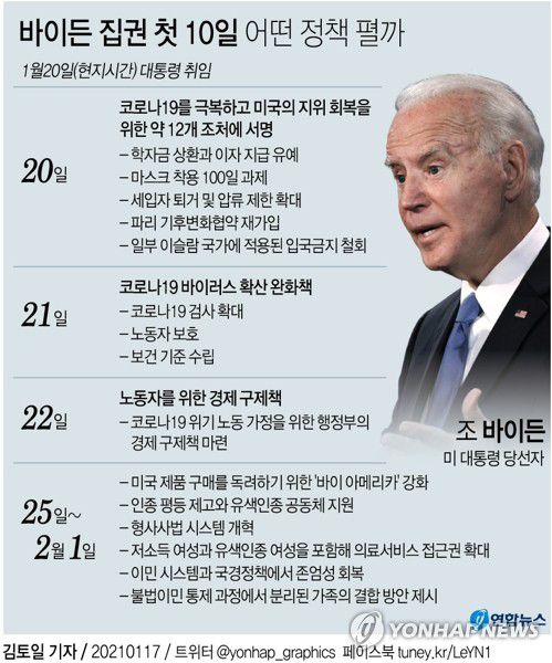[그래픽] 바이든 집권 첫 10일 어떤 정책 펼까(서울=연합뉴스) 김토일 기자
    kmtoil@yna.co.kr