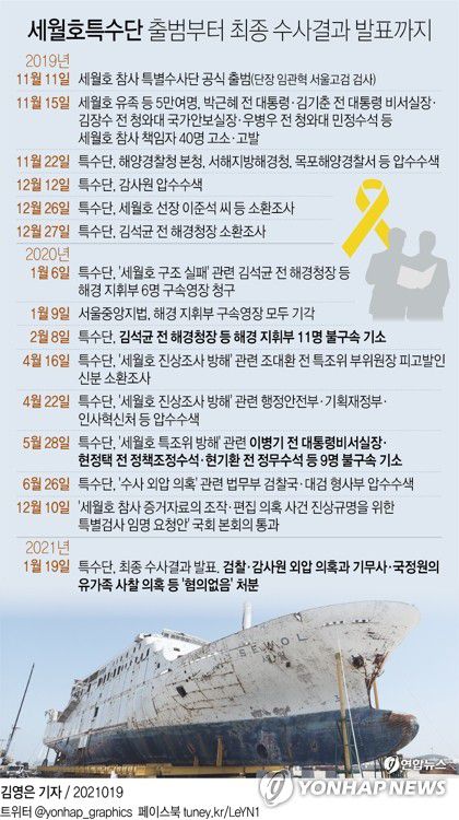 [그래픽] 세월호특수단 출범부터 최종 수사결과 발표까지(서울=연합뉴스) 김영은 기자 =  0eun@yna.co.kr