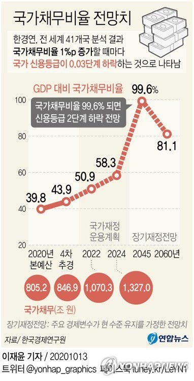 [그래픽] 국가채무비율 전망치[연합뉴스 자료그래픽]