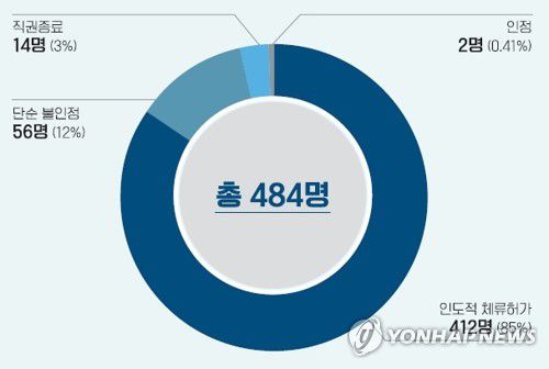 2018년 제주 예멘 난민 심사 결과2018년 제주 예멘 난민 심사 결과 [법무부 제공]