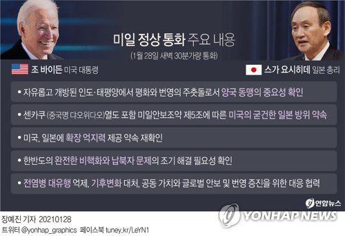 [그래픽] 미일 정상 통화 주요 내용(서울=연합뉴스) 장예진 기자 = 조 바이든 미국 대통령과 스가 요시히데(菅義偉) 일본 총리가 28일(미국시간 27일) 통화를 하고 한반도의 완전한 비핵화 필요성을 확인했다.
    jin34@yna.co.kr
    트위터 @yonhap_graphics  페이스북 tuney.kr/LeYN1