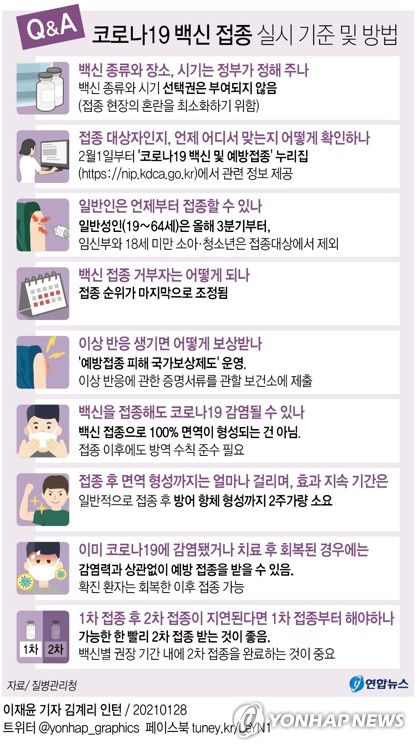 [그래픽] 코로나19 백신 접종 실시 기준 및 방법(서울=연합뉴스) 이재윤 기자 = 질병관리청을 비롯해 관계 부처가 참여한 '코로나19 예방접종 대응 추진단'은 28일 예방접종 계획을 발표했다. 
    yoon2@yna.co.kr
    트위터 @yonhap_graphics  페이스북 tuney.kr/LeYN1