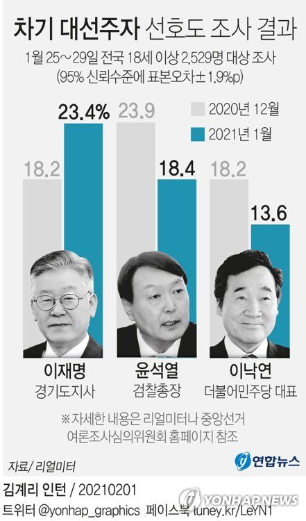 [그래픽] 차기 대선주자 선호도 조사 결과(서울=연합뉴스) 장예진 기자 = jin34@yna.co.kr