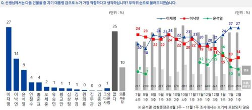 [전국지표조사(NBS) 제공. 재판매 및 DB 금지]