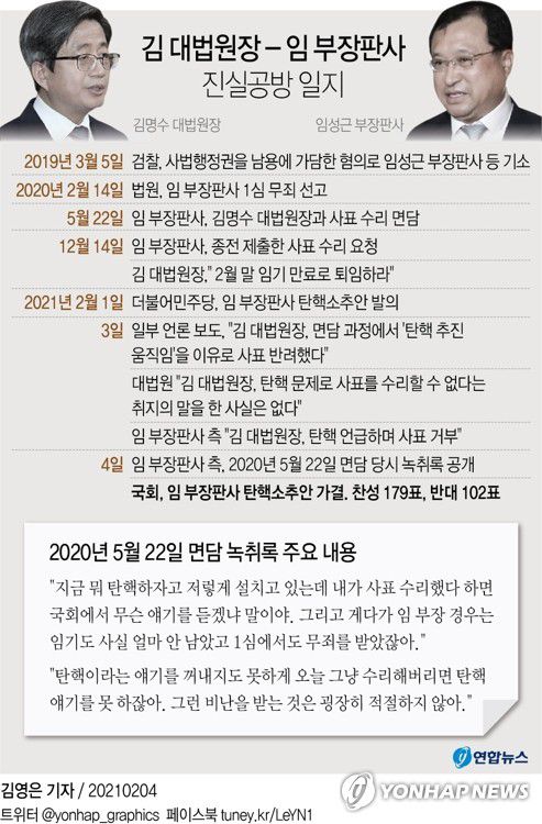 [그래픽] 김 대법원장 - 임 부장판사 진실공방 일지(서울=연합뉴스) 김영은 기자 = 임성근 부산고법 부장판사 측이 작년 5월 사표 반려 당시 김명수 대법원장과의 대화 녹취록을 4일 공개되면서 김 대법원장의 `거짓 해명' 논란이 커다란 파장을 낳고 있다.
    국회는 이날 오후 본회의에서 임 판사 탄핵소추안을 무기명 표결에 부쳐 찬성 179표·반대 102표·기권 3표·무효 4표로 가결해 헌법재판소로 넘겼다.
    0eun@yna.co.kr
    페이스북 tuney.kr/LeYN1 트위터 @yonhap_graphics