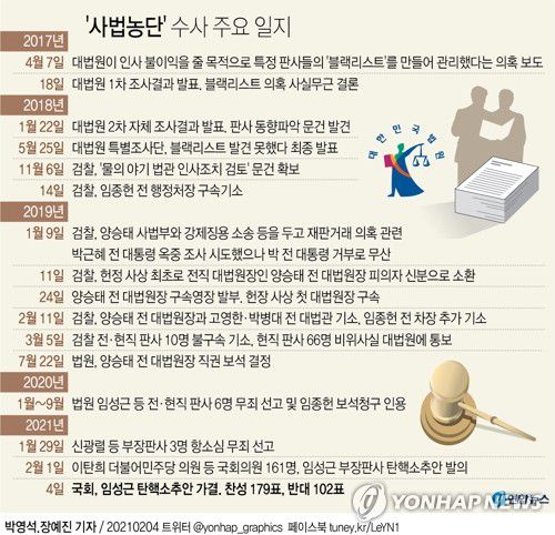 [그래픽] '사법농단' 수사 주요 일지(서울=연합뉴스) 김영은 기자 = 0eun@yna.co.kr
    페이스북 tuney.kr/LeYN1 트위터 @yonhap_graphics