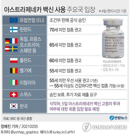 [그래픽] 아스트라제네카 백신 사용 주요국 입장(서울=연합뉴스) 장예진 기자 = jin34@yna.co.kr