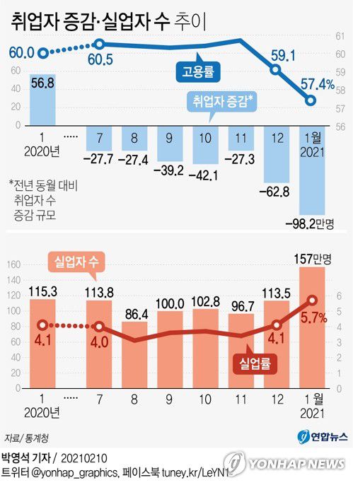 [그래픽] 취업자 증감·실업자 수 추이(서울=연합뉴스) 박영석 기자 = zeroground@yna.co.kr