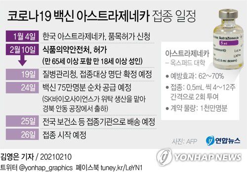 [그래픽] 코로나19 백신 아스트라제네카 접종 일정(서울=연합뉴스) 김영은 기자 = 식품의약품안전처가 10일 아스트라제네카(AZ)사의 신종 코로나바이러스 감염증(코로나19) 백신 사용을 공식 허가함에 따라 국내에서도 이 백신을 접종할 수 있게 됐다.
    0eun@yna.co.kr
    페이스북 tuney.kr/LeYN1 트위터 @yonhap_graphics