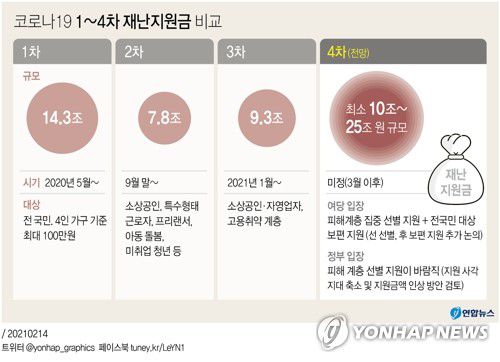 [그래픽] 코로나19 1~4차 재난지원금 비교
