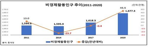 비경제활동인구 추이[한경연 제공. 재판매 및 DB 금지]