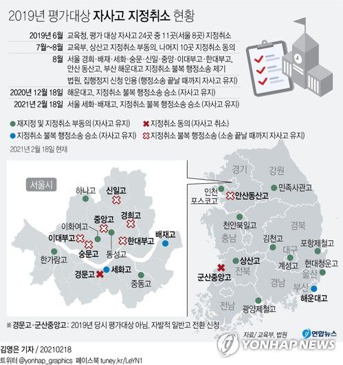 [그래픽] 2019년 평가대상 자사고 지정취소 현황(서울=연합뉴스) 김영은 기자 = 0eun@yna.co.kr
    트위터 @yonhap_graphics  페이스북 tuney.kr/LeYN1