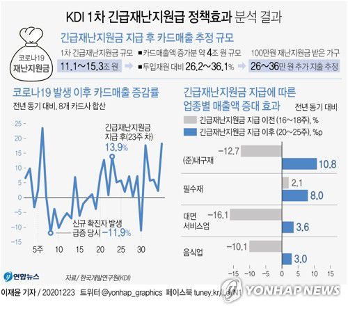 [그래픽] KDI 1차 긴급재난지원급 정책효과 분석 결과[연합뉴스 자료그래픽]