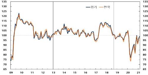 경기지역 소비자심리지수추이[한국은행 경기본부 제공. 재판매 및 DB 금지]