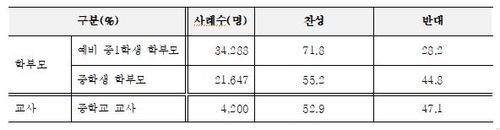 중1 매일 등교 찬반 설문 결과[서울시교육청 제공]
