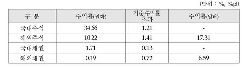 2020년도 국민연금 기금 결산 (잠정)[국민연금기금운용위원회 제공. 재판매 및 DB 금지]