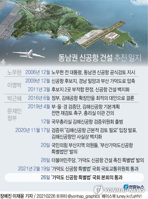 [그래픽] 동남권 신공항 건설 추진 일지(서울=연합뉴스) 김영은 기자 = '가덕도 신공항 건설을 위한 특별법'이 26일 논란 끝에 국회 본회의를 통과함에 따라 가덕도 신공항 건설 사업이 본격적으로 속도를 내게 됐다.
    0eun@yna.co.kr
    페이스북 tuney.kr/LeYN1 트위터 @yonhap_graphics