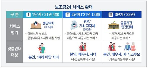 보조금 통합 안내 '보조금24' 서비스 추진 계획[행정안전부 제공. 재판매 및 DB 금지]