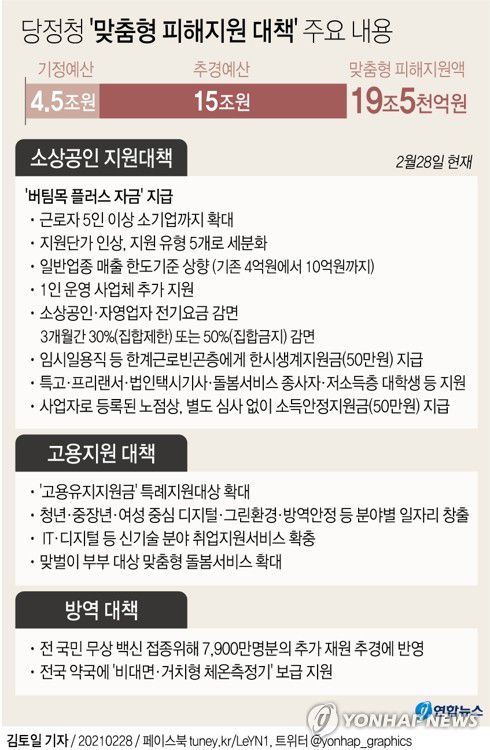 [그래픽] 당정청 '맞춤형 피해지원 대책' 주요 내용(서울=연합뉴스) 김토일 기자 = 더불어민주당과 정부는 19조5천억원 규모의 '맞춤형 피해지원 대책'을 마련하기로 했다.
    추경예산 15조원, 기정예산(旣定豫算·의회에서 이미 확정된 예산) 4조5천억원의 패키지다.
    kmtoil@yna.co.kr
    페이스북 tuney.kr/LeYN1 트위터 @yonhap_graphics