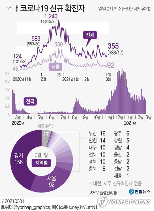 [그래픽] 국내 코로나19 신규 확진자(서울=연합뉴스) 장예진 기자 = 중앙방역대책본부는 1일 0시 기준으로 코로나19 신규 확진자가 355명 늘어 누적 9만29명이라고 밝혔다. 전날(356명)보다 1명 줄면서 이틀 연속 300명대를 유지했다.
    jin34@yna.co.kr
    트위터 @yonhap_graphics  페이스북 tuney.kr/LeYN1