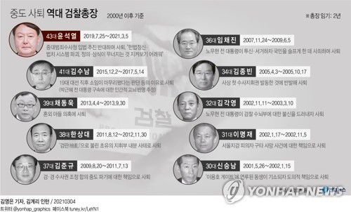 [그래픽] 중도 사퇴 역대 검찰총장(서울=연합뉴스) 김영은 기자 = 0eun@yna.co.kr
    트위터 @yonhap_graphics  페이스북 tuney.kr/LeYN1