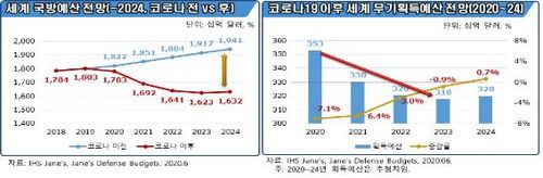 코로나 전후 세계 국방예산 및 무기획득예산 전망[산업연구원 제공·재판매 및 DB 금지]