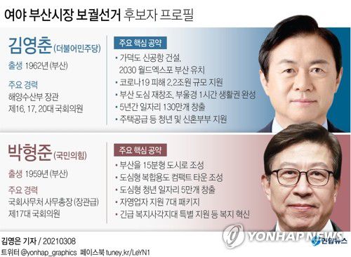 [그래픽] 여야 부산시장 보궐선거 후보자 프로필(서울=연합뉴스) 김영은 기자 = 한 달 앞으로 다가온 4·7 부산시장 보궐선거는 더불어민주당 김영춘 후보와 국민의힘 박형준 후보 간의 맞대결 구도로 치러진다.
    0eun@yna.co.kr
    트위터 @yonhap_graphics  페이스북 tuney.kr/LeYN1