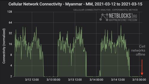15일 미얀마의 휴대전화 인터넷 접속이 차단됐음을 보여주는 그래프[넷블록스 트위터 캡처. 재판매 및 DB 금지]