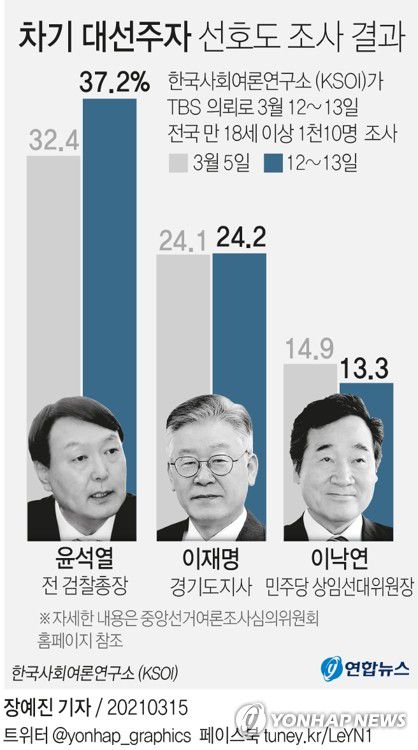 [그래픽] 차기 대선주자 선호도 조사 결과(서울=연합뉴스) 장예진 기자 = jin34@yna.co.kr