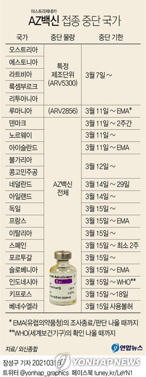 [그래픽] AZ백신 접종 중단 국가(서울=연합스) 장성구 기자 = 아스트라제네카(AZ)의 신종 코로나바이러스 감염증(코로나19) 백신의 접종을 일시 중단하는 국가가 잇따르고 있다.
    sunggu@yna.co.kr
    페이스북 tuney.kr/LeYN1 트위터 @yonhap_graphics