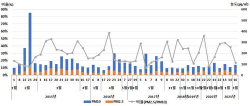 황사 발생시 미세먼지 및 초미세먼지 농도 및 비율 그래프
