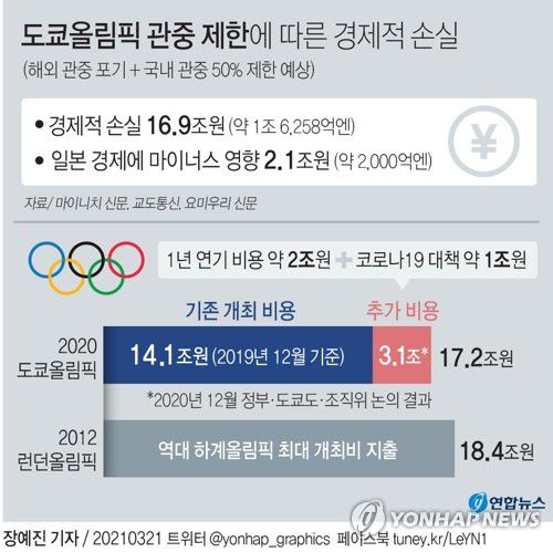 [그래픽] 도쿄올림픽 관중 제한에 따른 경제적 손실(서울=연합뉴스) 장예진 기자 = jin34@yna.co.kr