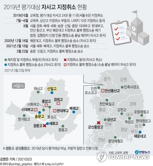 [그래픽] 자사고 지정취소 현황(서울=연합뉴스) 김영은 기자 = 서울행정법원 행정2부(이정민 부장판사)는 23일 학교법인 동방문화학원·신일학원이 서울시교육감을 상대로 낸 자사고 지정 취소처분 취소 청구 소송에서 원고 승소로 판결했다. 이에 따라 숭문·신일고는 자사고 지위를 유지하게 됐다.
    0eun@yna.co.kr
    트위터 @yonhap_graphics  페이스북 tuney.kr/LeYN1