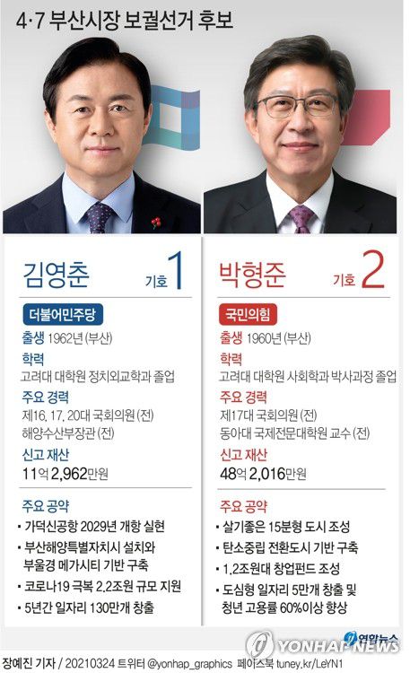 [그래픽] 4·7 부산시장 보궐선거 후보(서울=연합뉴스) 장예진 기자 = jin34@yna.co.kr