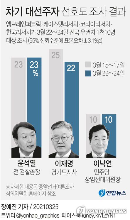 [그래픽] 차기 대선주자 선호도 조사 결과(서울=연합뉴스) 장예진 기자 = jin34@yna.co.kr