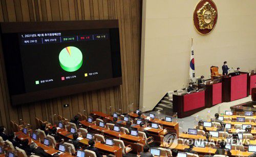 추경안 본회의 통과(서울=연합뉴스) 하사헌 기자 = 25일 오전 서울 여의도 국회에서 열린 본회의에서 2021년도 제1회 추가경정예산안이 통과되고 있다. 2021.3.25 toadboy@yna.co.kr