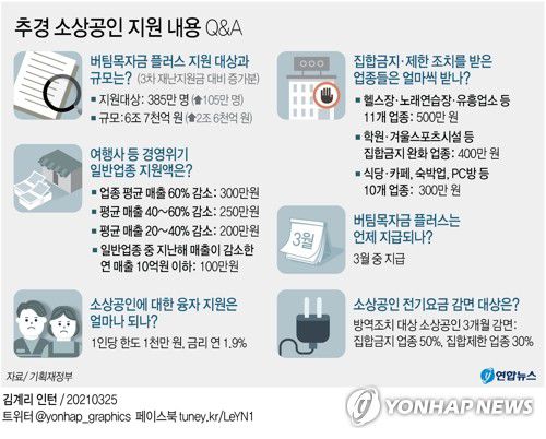 [그래픽] 추경 소상공인 지원 내용 Q&A[연합뉴스 자료그래픽]