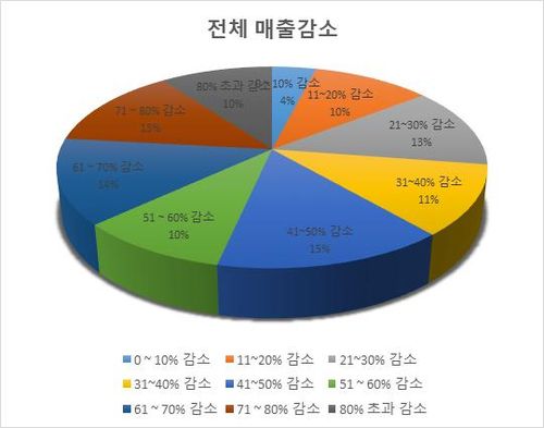 [코로나19자영업자비상대책위원회 제공. 재판매 및 DB 금지]
