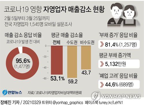 [그래픽] 코로나19 영향 자영업자 매출감소 현황(서울=연합뉴스) 장예진 기자 = jin34@yna.co.kr