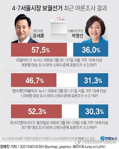 [그래픽] 4·7 서울시장 보궐선거 최근 여론조사 결과(서울=연합뉴스) 장예진 기자 = jin34@yna.co.kr