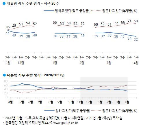 대통령 직무 수행 평가한국갤럽
