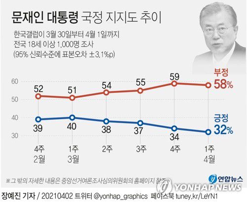 [그래픽] 문재인 대통령 국정 지지도 추이(서울=연합뉴스) 장예진 기자 = 한국갤럽은 지난달 30일부터 이달 1일까지 전국 만 18세 이상 1천명을 대상으로 문재인 대통령의 직무 수행에 대한 평가를 물은 결과, '잘하고 있다'는 답변이 전체 응답의 32%를 기록해 취임 후 가장 낮았다고 밝혔다.
    jin34@yna.co.kr
    트위터 @yonhap_graphics  페이스북 tuney.kr/LeYN1